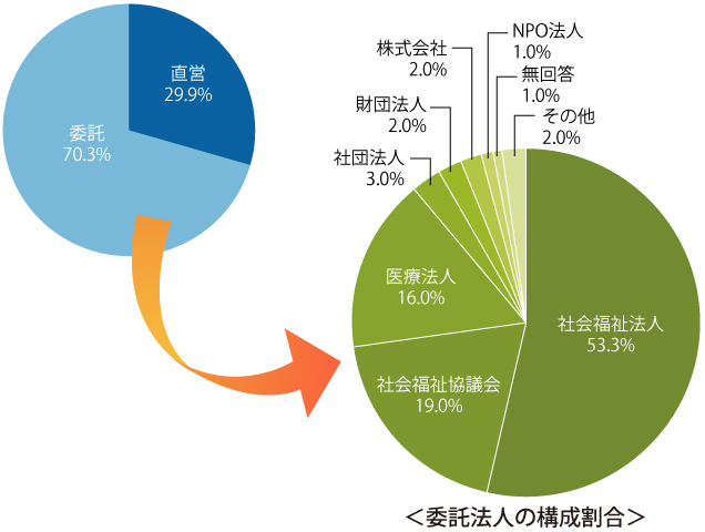 図1 地域包括支援センターの運営形態
