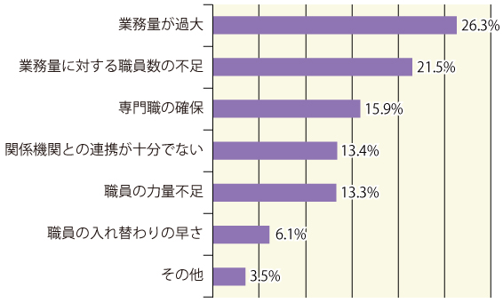 図2 地域包括支援センターが抱える課題