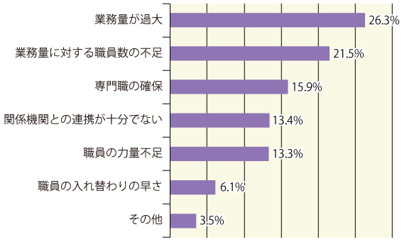 図2　地域包括支援センターが抱える課題