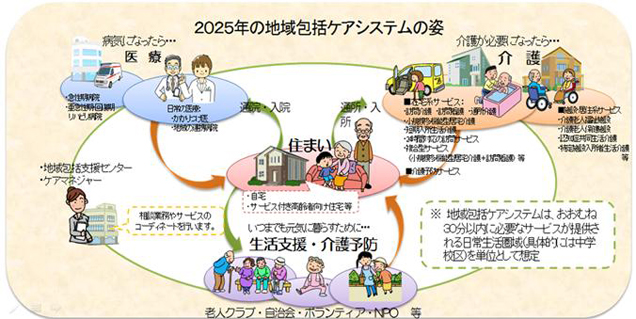 2025年の地域包括システムの姿