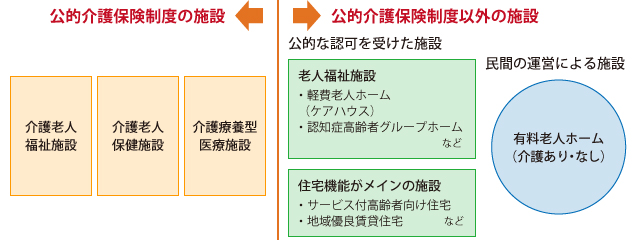 図1　介護施設の種類