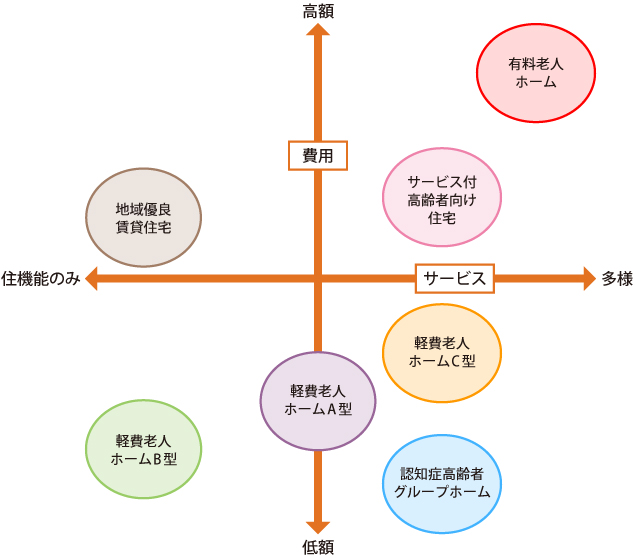 図2 公的介護保険制度の施設以外の介護施設のイメージ(同程度の居室の広さで比較)