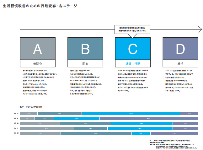 図5 生活改善のための行動