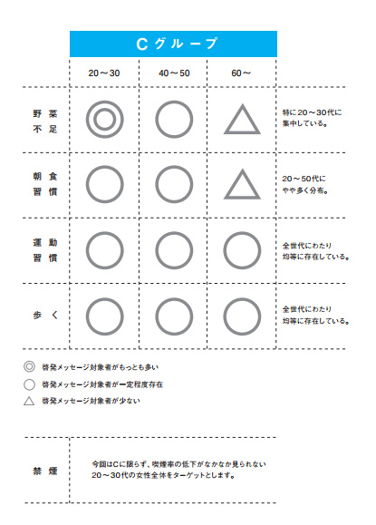 図6 Cグループの年齢分布