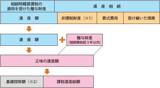 図３　相続税の仕組み