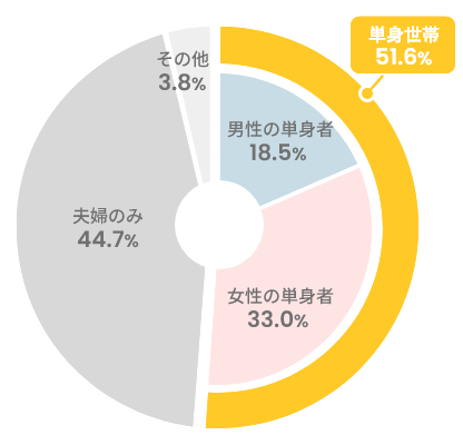 高齢世帯の世帯構造 2022(令和4)年