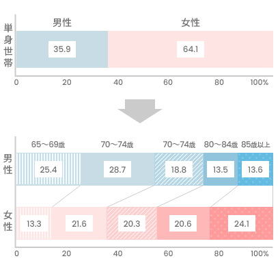 65歳以上の単独世帯の性・年齢構成 2022(令和4)年
