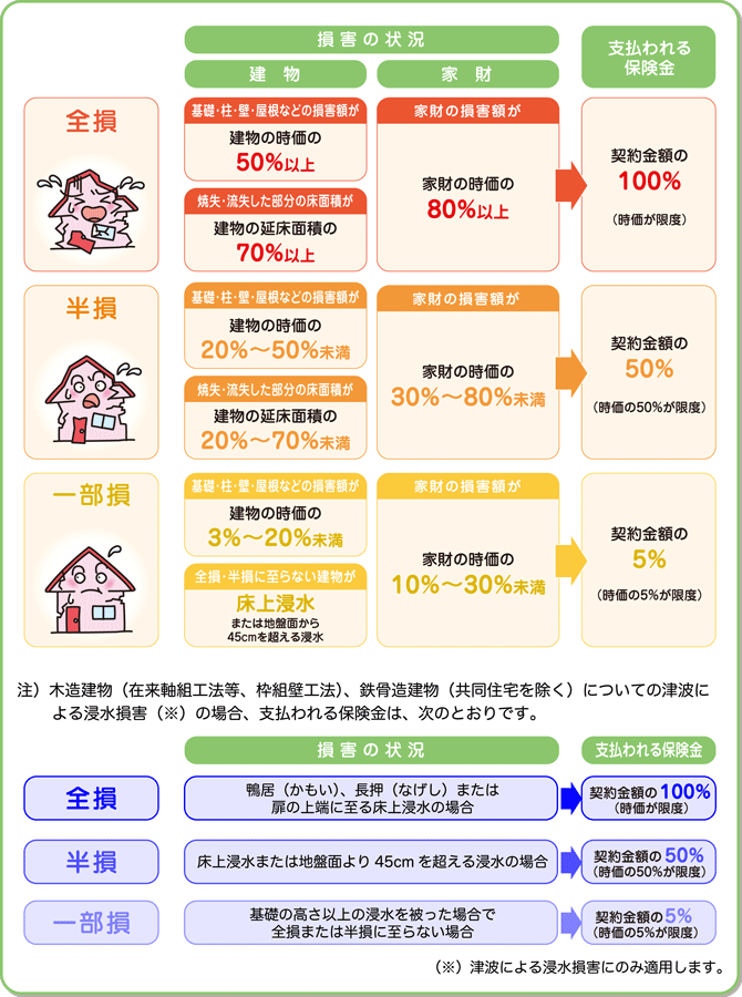 地震保険で支払われる保険金について(一般社団法人日本損害保険協会HPより)