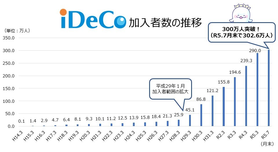 iDeCo加入者推移