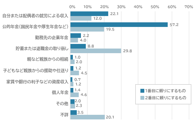 老後の生計を支える手段