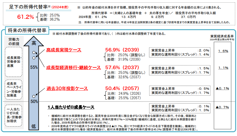 給付水準の調整終了年度と最終的な所得代替率の見通し