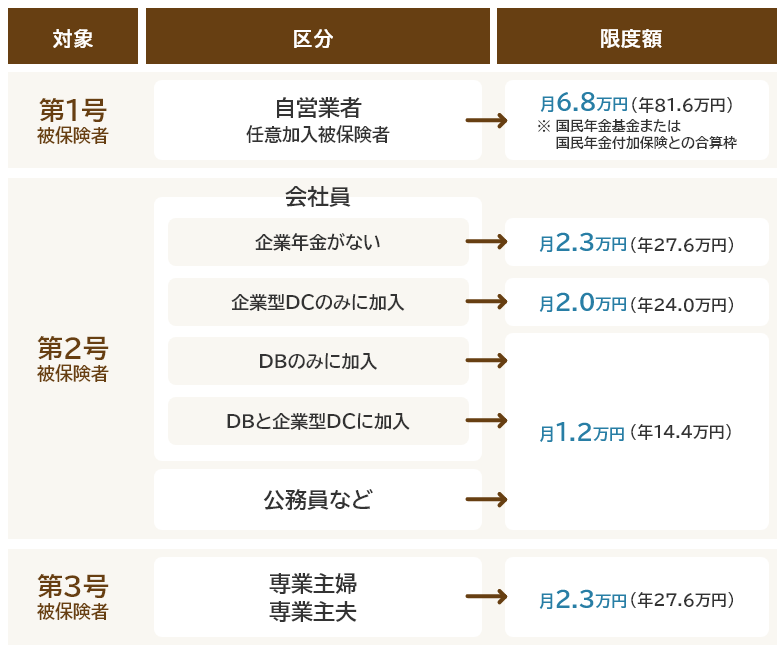 iDeCoの掛け金限度額