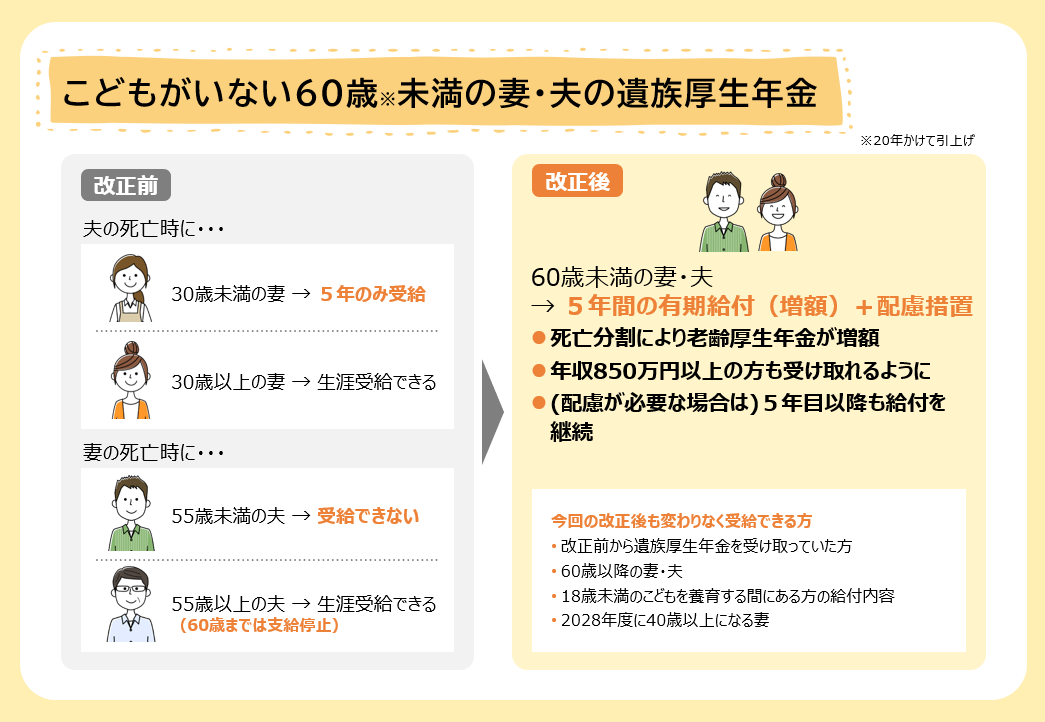 遺族厚生年金の見直しについて