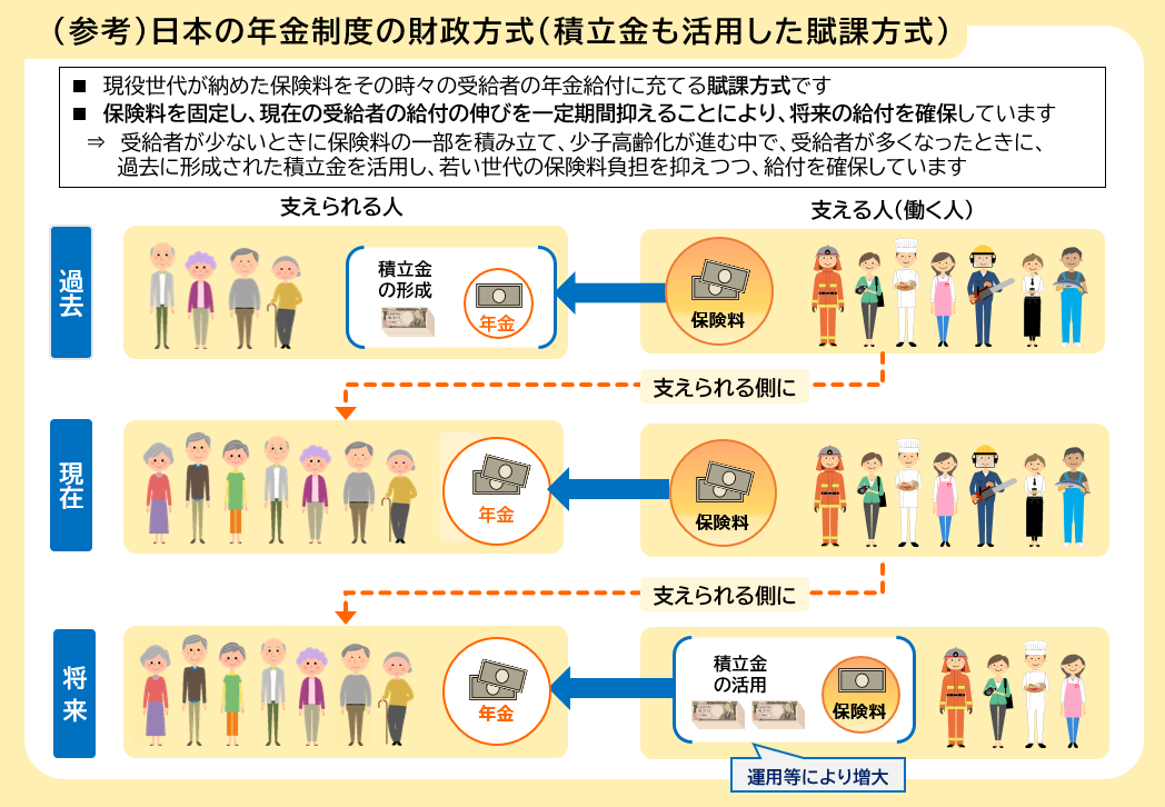 日本年金機構「将来の基礎年金の給付水準の底上げについて」から抜粋