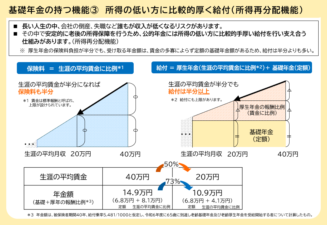 日本年金機構「将来の基礎年金の給付水準の底上げについて」から抜粋