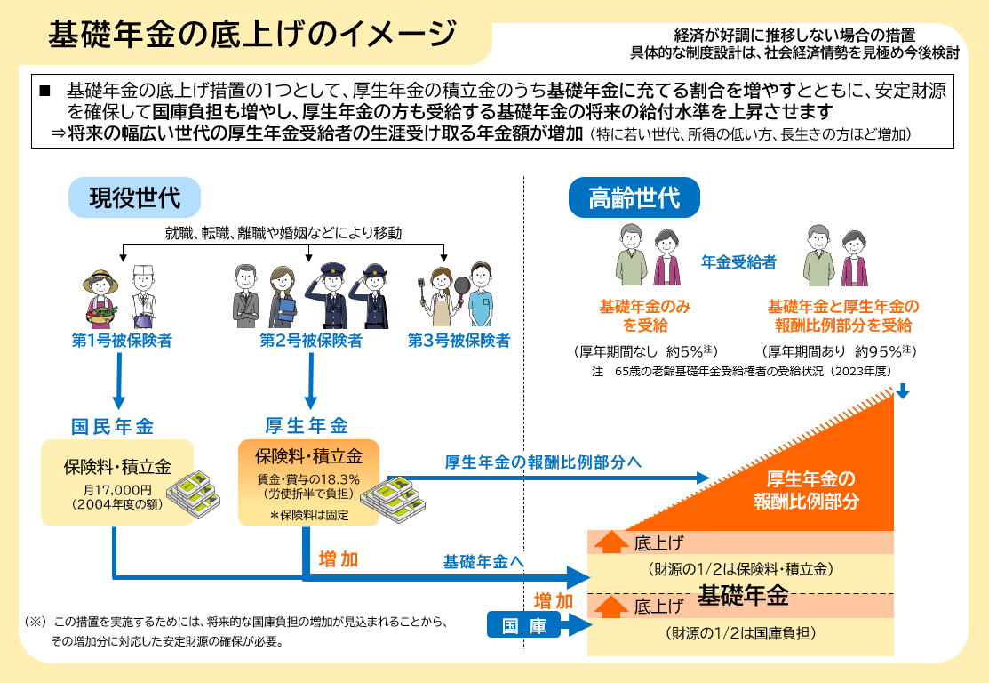 日本年金機構「将来の基礎年金の給付水準の底上げについて」から抜粋