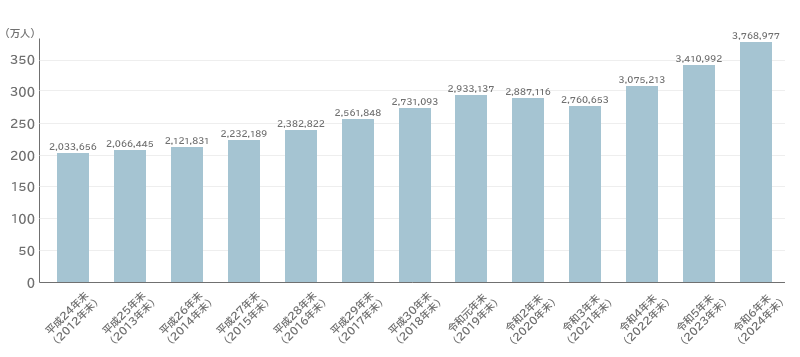 在留外国人の推移　※出入国管理庁の資料より抜粋