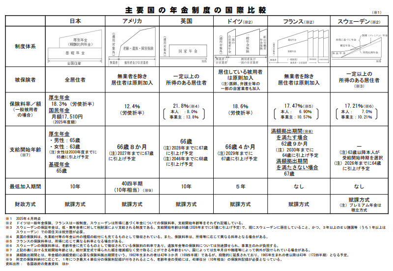 厚生労働省より：「主要国の年金制度の国際比較」