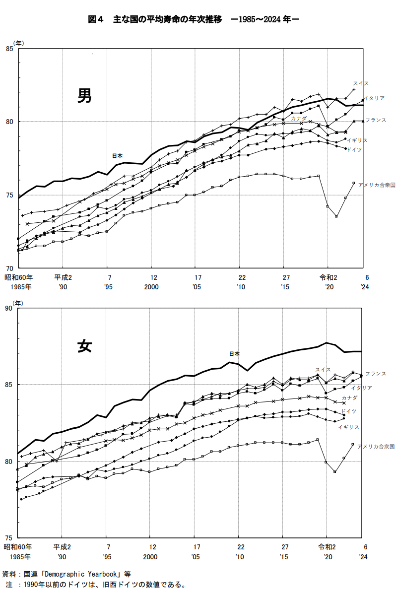 ※厚生労働省 各種統計調査から抜粋：主な国の平均寿命の年次推移1985年～2024年