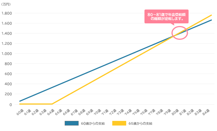 グラフ：老齢基礎年金の受給額（総計）