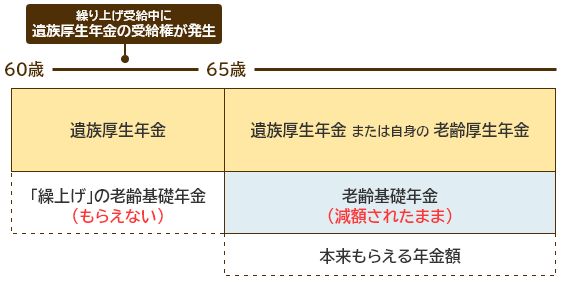 年金の繰り上げ受給と遺族厚生年金について