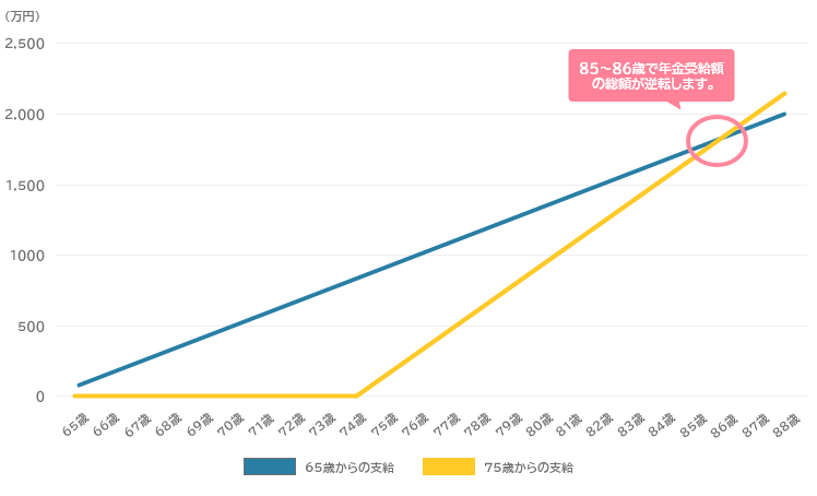グラフ：老齢基礎年金の受給額（総計）