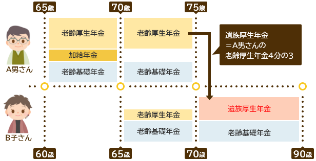 イメージ図：「繰下げ」しなかったケース