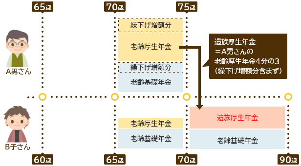 イメージ図：「繰下げ」したケース