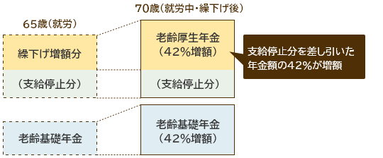イメージ図：「在職老齢年金」支給停止が発生するのケース