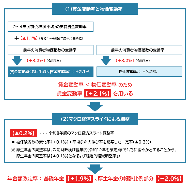 2026（令和8）年４月からの年金額改定（イメージ）