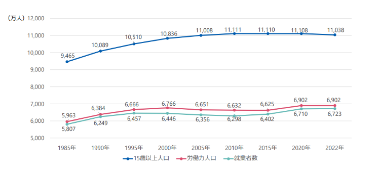 出展：総務省「労働力調査」：労働力人口・就業者数の推移