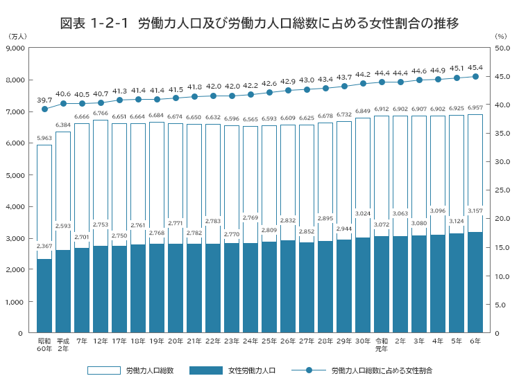 厚生労働省ホームページより抜粋:労働力人口及び労働力人口総数に占める女性割合の推移