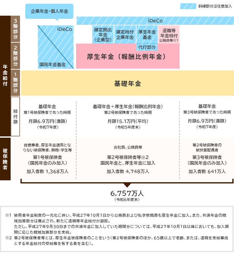 年金制度の仕組み
