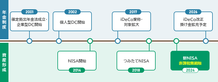 iDeCo、Nisa、企業型DCの歴史