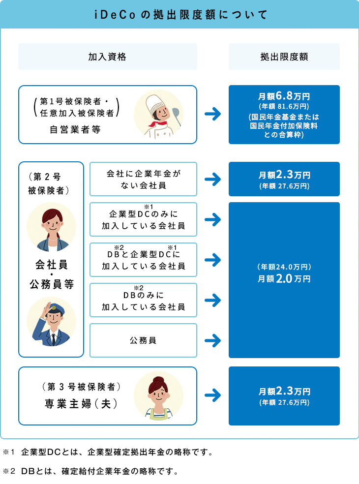 抜粋:iDeCo公式サイト：「iDeCo（イデコ）をはじめるまでの４つのポイント」