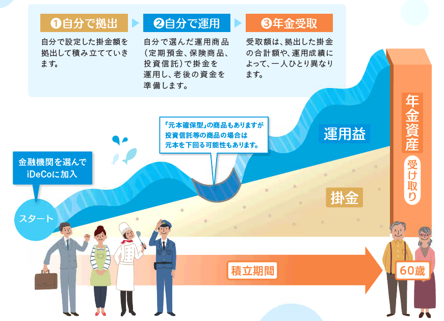 抜粋：厚生労働省iDeCo公式サイト：「iDeCoの概要」