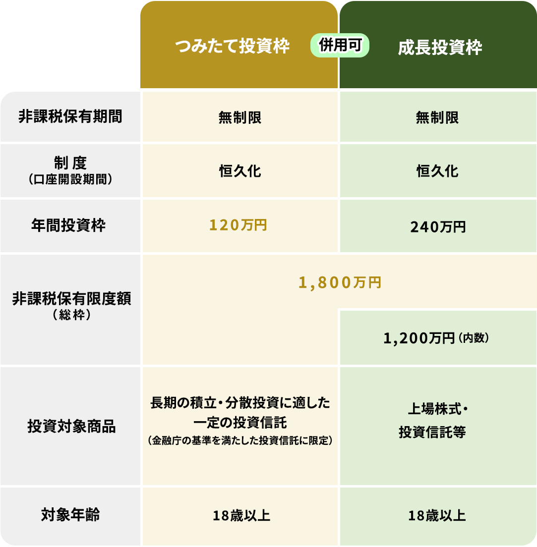 金融庁ホームページ：「未来を育む資産形成NISA　NISAを知る」　より抜粋