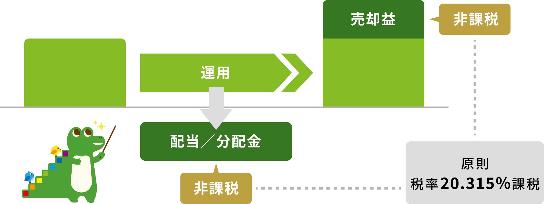 金融庁ホームページ：「未来を育む資産形成NISA　NISAを知る」　より抜粋