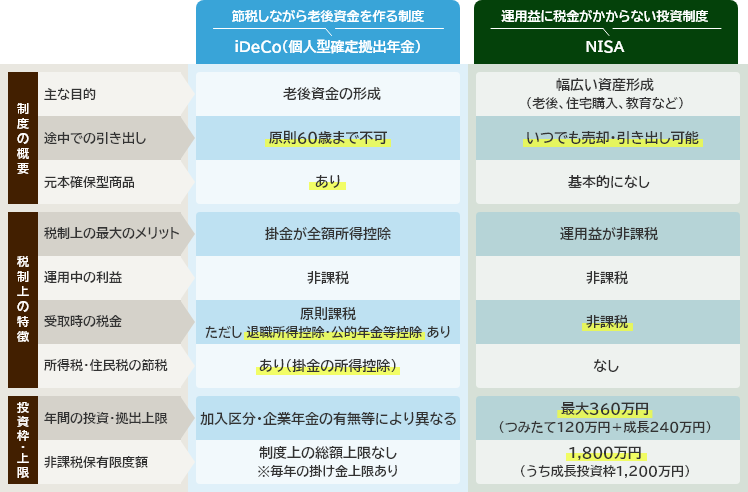 NISAとiDeCo比較表