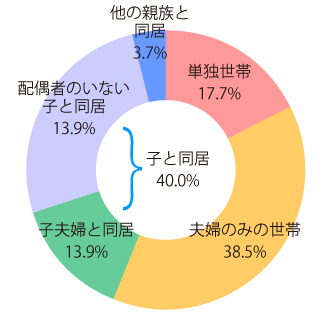 図　家族形態別にみた65歳以上の者の構成割合