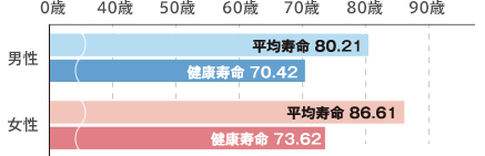 図２ 平均寿命と健康寿命の差