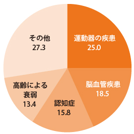 図３ 要支援・要介護になった原因