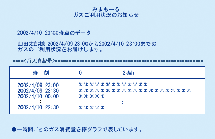 図　利用状況をメールで配信（イメージ図）