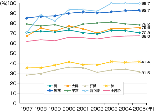 図１　がんの５年生存率の推移