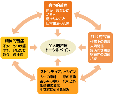 図２　全人的苦痛