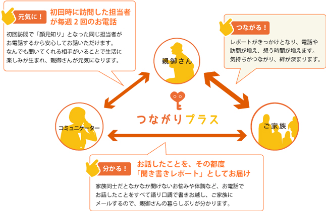 図　「つながりプラス」のしくみ