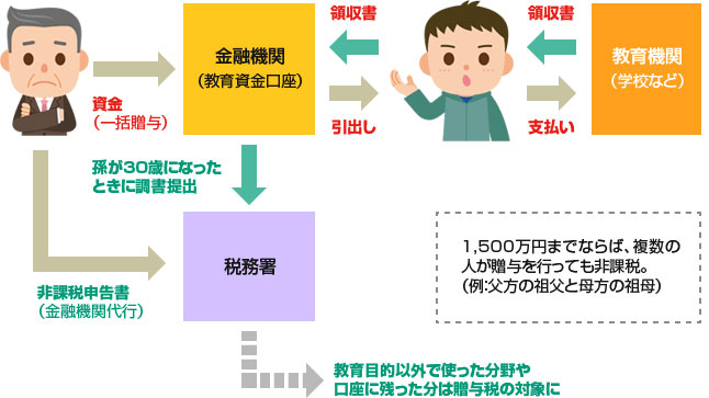 図１　「教育資金の一括贈与」の流れ