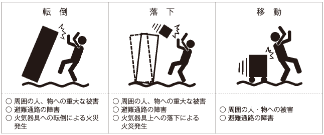 図２　家具の挙動と被害傾向