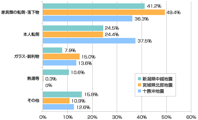 図１　救急車で搬送された被災者の負傷原因