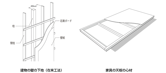 図４　壁や家具の下地